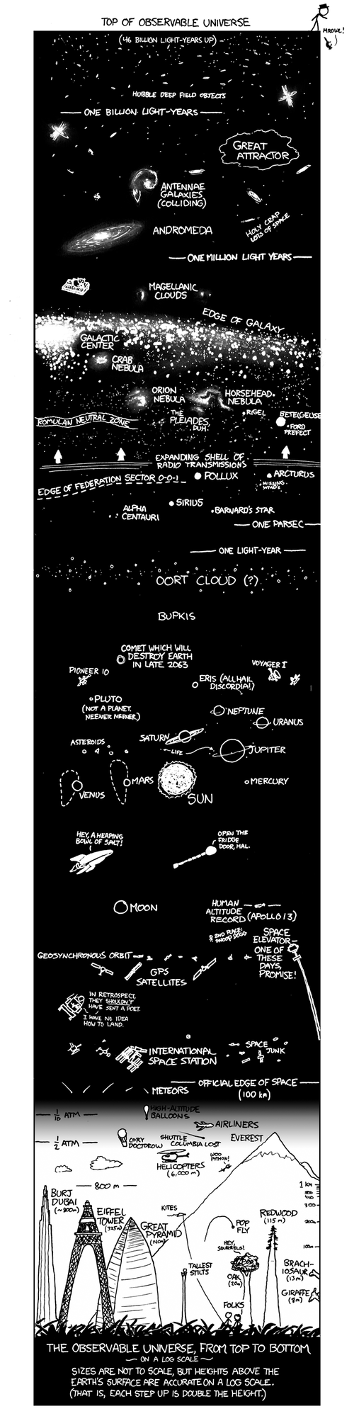 xkcd: The Observable Universe, from top to bottom on a log scale