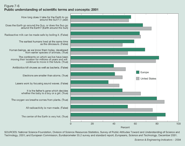 NSF science literacy statistics chart