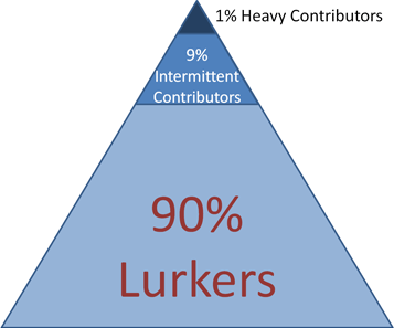 Community participation pyramid: 1% create, 9% contribute, 90% consume