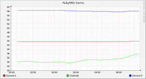 First Temperature Graphs With Rrd