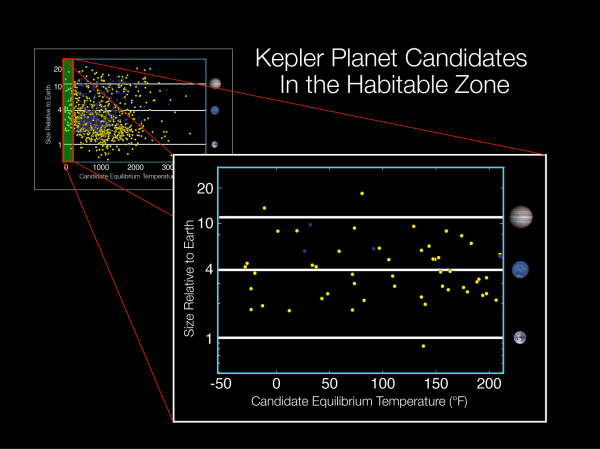 Kepler habitable zone candidates