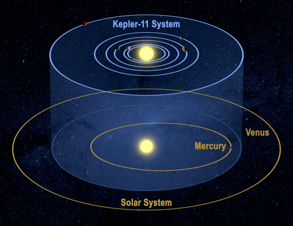 Kepler confirmed 6-planet system