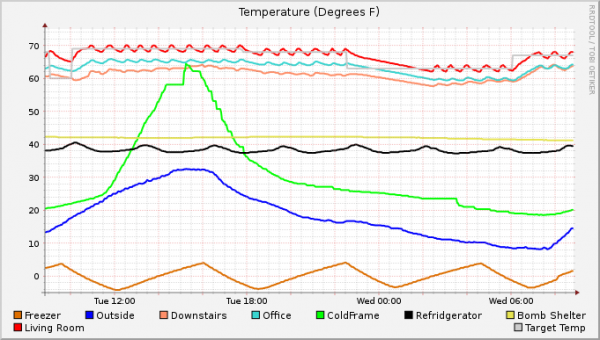 New Temperature Sensors