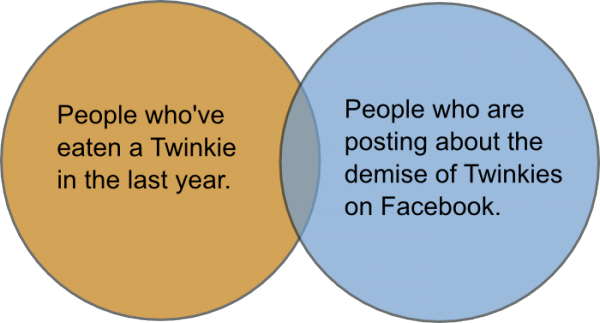 Twinkie Venn Diagram