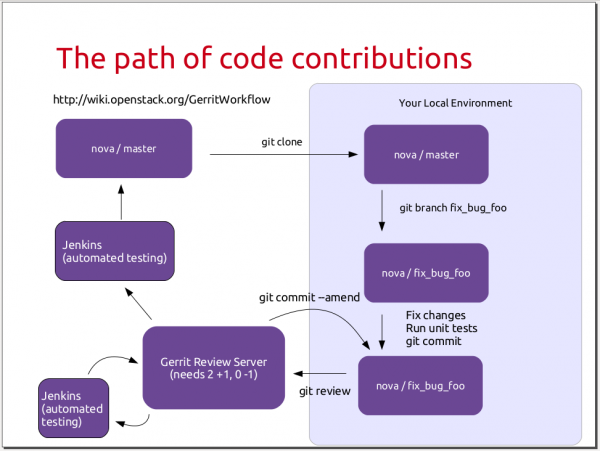 Software Engineering talk slides at Vassar College