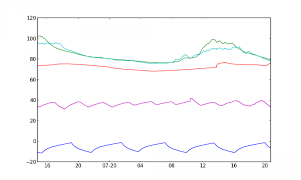 Temperature sensor graph
