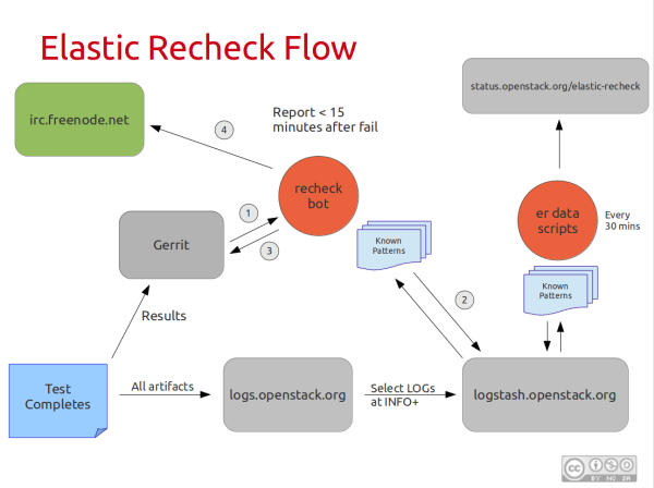 Elastic Recheck Flow