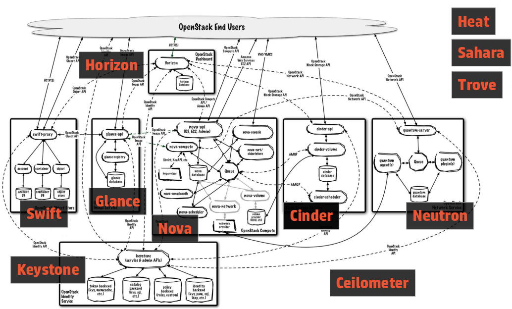 OpenStack_Spider_Diagram