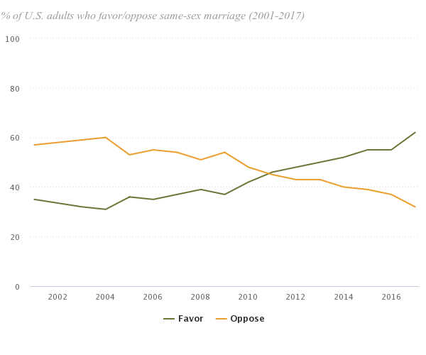 Pew Research Center chart showing changing attitudes on same-sex marriage by generation