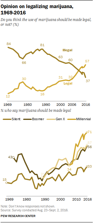 Pew Research Center chart showing rising support for marijuana legalization over time