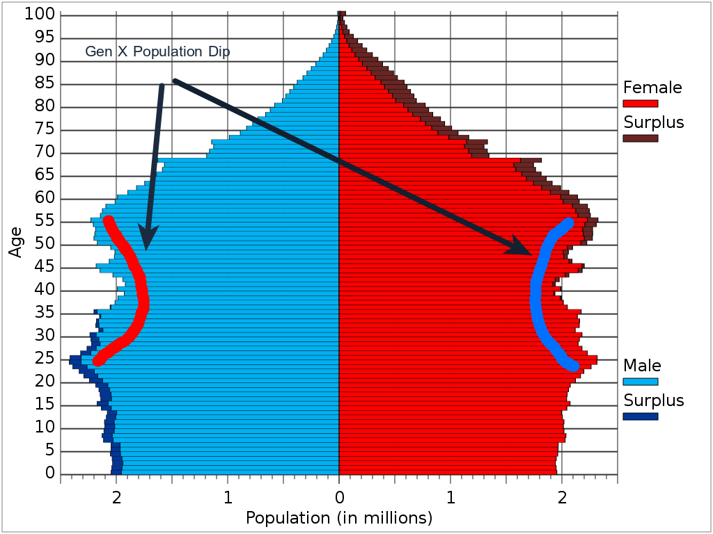 Population by age in the US (2015 snapshot)