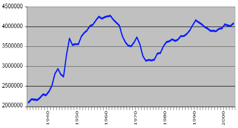 Birth Rates in the US 1943 - 2004