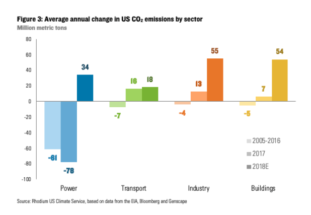 Emissions per sector