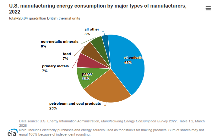 U.S. manufacturing energy consumption by major types of manufacturers, 2022