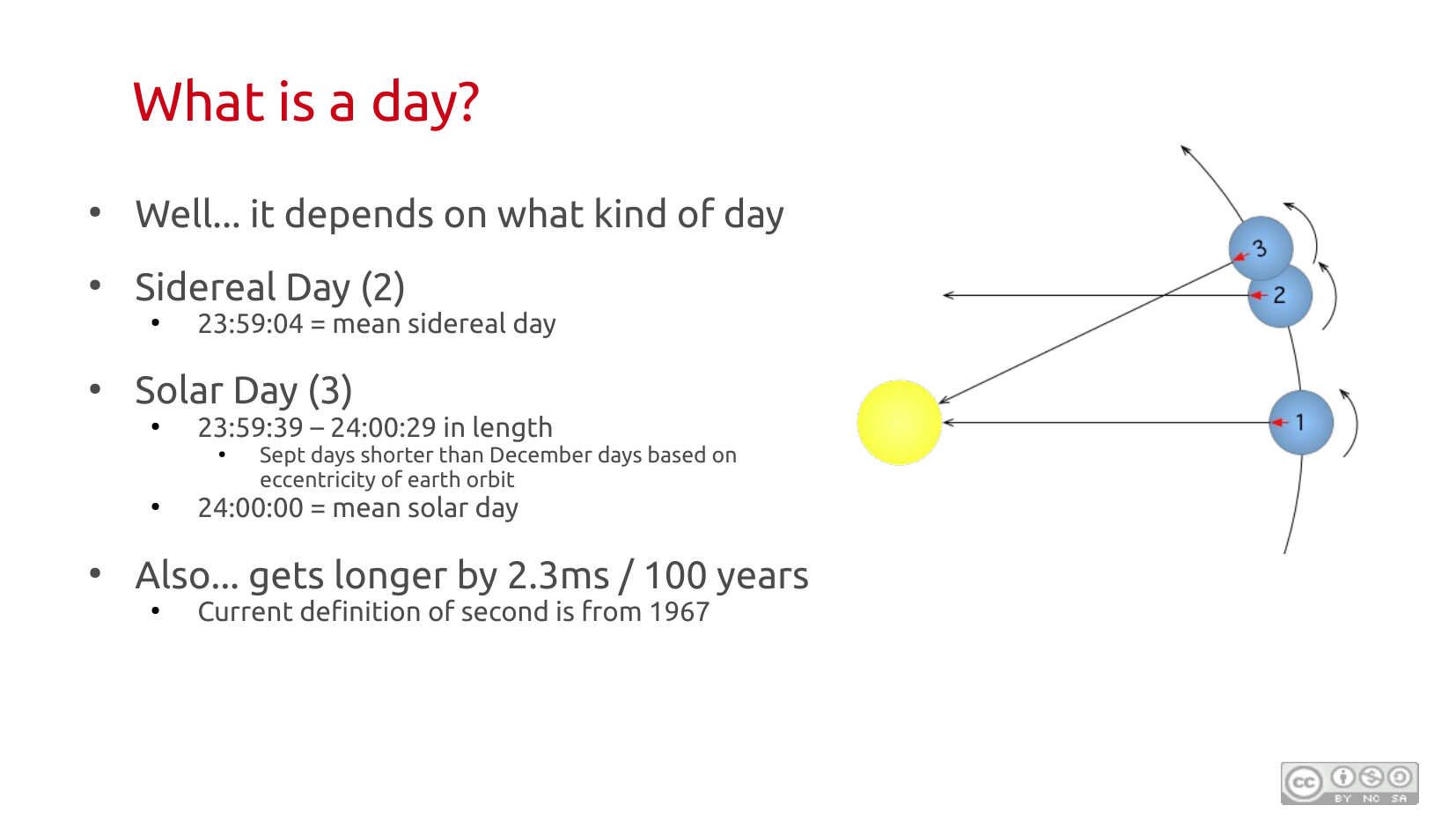What is a day? Bullet points: well, it depends on what kind of day. Sidereal Day (2): 23:59:04 = mean sidereal day. Solar Day (3): 23:59:39–24:00:29 in length (September days shorter than December days based on eccentricity of Earth orbit); 24:00:00 = mean solar day. Also gets longer by 2.3ms per 100 years; current definition of second is from 1967. Diagram showing Earth positions labeled 1, 2, 3 in orbit with the Sun (yellow circle) illustrating the difference between sidereal and solar days.