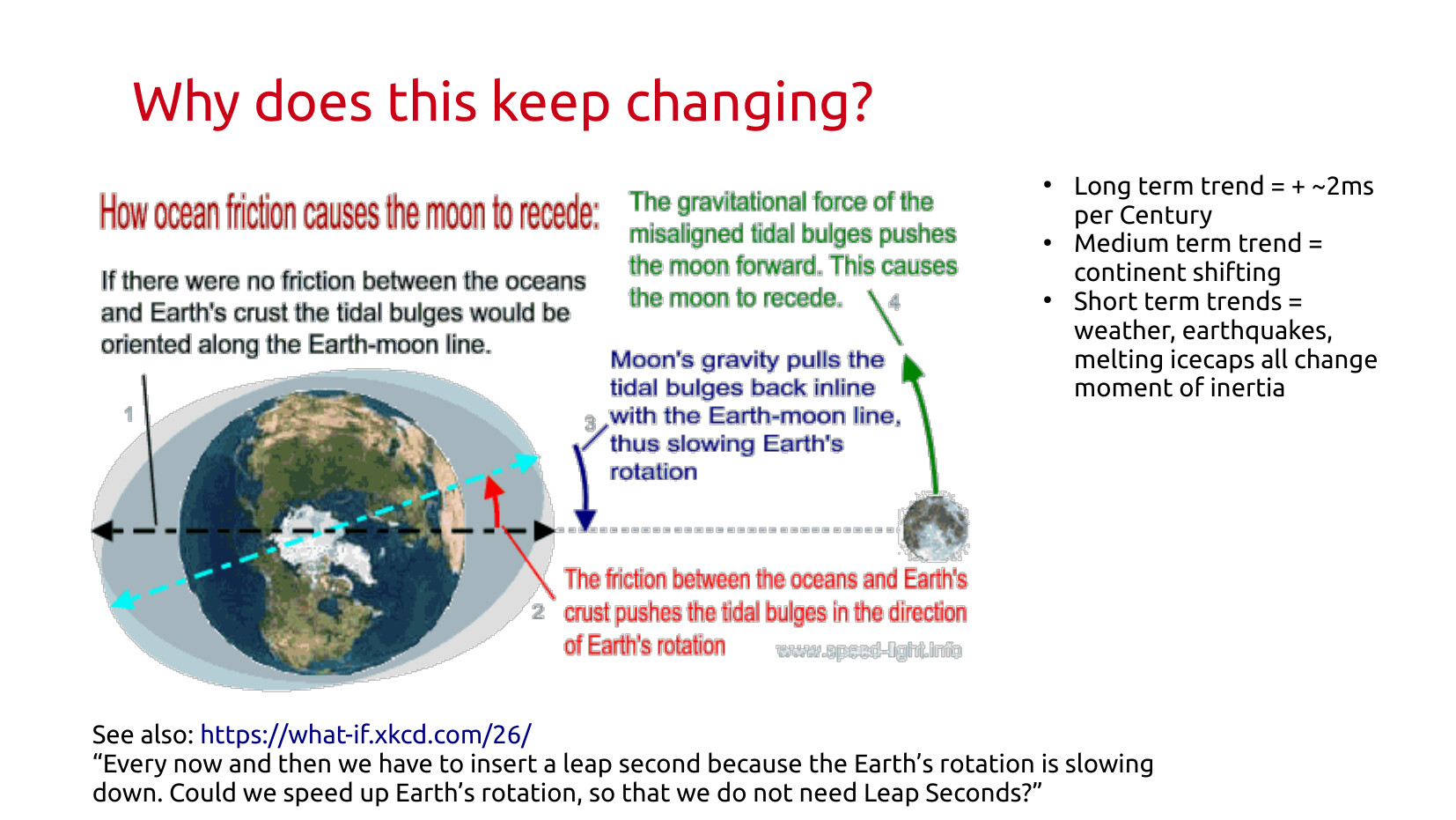 Why does this keep changing? Diagram titled "How ocean friction causes the moon to recede" showing Earth with tidal bulges misaligned from the Earth-moon line due to rotation, with arrows explaining how Moon's gravity slows Earth's rotation and ocean/crust friction causes the Moon to recede. Right column: long term trend = +2ms per century; medium term trend = continent shifting; short term trends = weather, earthquakes, melting icecaps all change moment of inertia. Footer references what-if.xkcd.com/26.