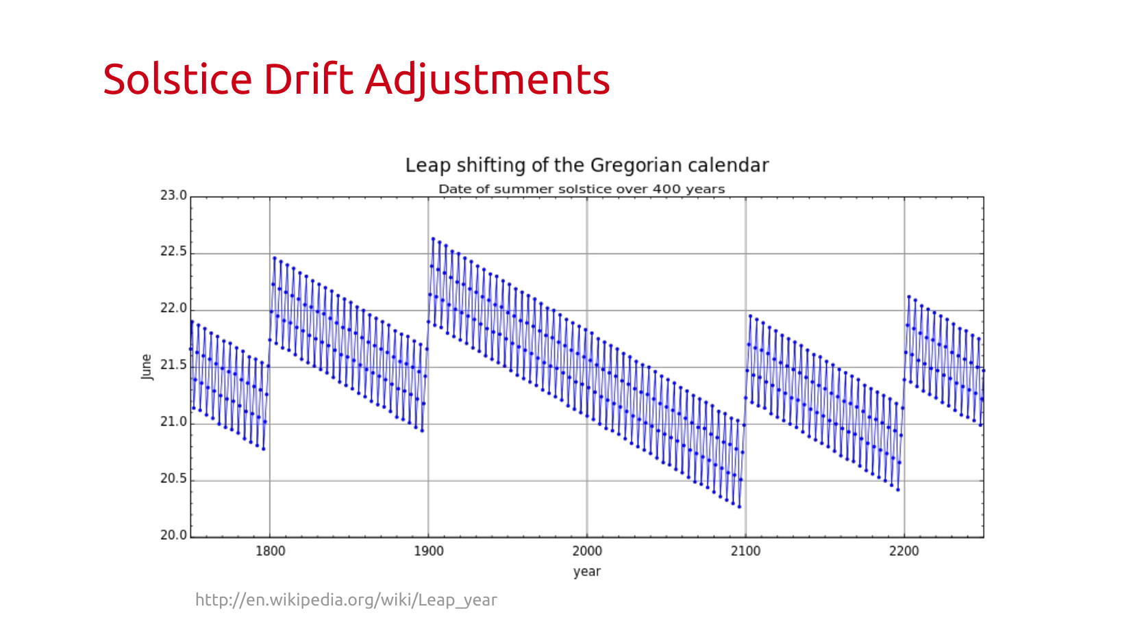 Solstice Drift Adjustments: Chart titled "Leap shifting of the Gregorian calendar — Date of summer solstice over 400 years" showing the date of the June solstice (y-axis, June 20–23) from 1750 to 2250. The date drifts downward across each 100-year cycle and then resets sharply upward at century marks due to the leap year skipping rule, forming a sawtooth pattern. Source: Wikipedia/Leap_year
