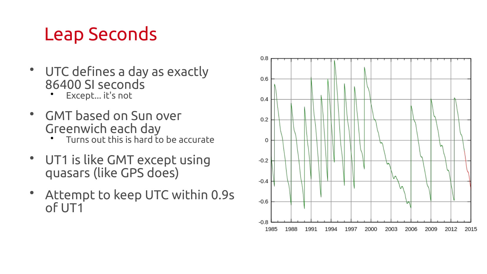 Leap Seconds: UTC defines a day as exactly 86400 SI seconds — except it's not. GMT based on Sun over Greenwich each day — turns out this is hard to be accurate. UT1 is like GMT except using quasars (like GPS does). Attempt to keep UTC within 0.9s of UT1. Graph showing the difference between UT1 and UTC (DUT1) from 1985 to 2015, oscillating between -0.8 and +0.8 seconds, with sharp vertical resets each time a leap second is inserted.