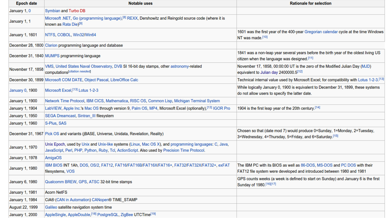 Table of epoch dates used in computing: January 1, 0 (Symbian, Turbo DB); January 1, 1 (Microsoft .NET, Go, REXX, Dershowitz/Reingold source code); January 1, 1601 (NTFS, COBOL, Win32/Win64); December 28, 1800 (Clarion); December 31, 1840 (MUMPS); November 17, 1858 (VMS, US Naval Observatory, DVB); December 30, 1899 (Microsoft COM DATE, Object Pascal, LibreOffice Calc); January 0, 1900 (Microsoft Excel); January 1, 1900 (NTP, IBM CICS, Mathematica, RISC OS, Common Lisp, Michigan Terminal System); January 1, 1904 (LabVIEW, Apple Mac OS through v9, Palm OS, MP4); January 1, 1950 (SEGA Dreamcast, Sintran_III); January 1, 1960 (S-Plus, SAS); December 31, 1967 (Pick OS, iBase, Universe, Unidata, Revelation, Reality); January 1, 1970 (Unix, C, Java, JavaScript, Perl, PHP, Python, Ruby, Tcl, ActionScript); January 1, 1978 (AmigaOS); January 1, 1980 (IBM BIOS, DOS, OS/2, FAT12–FAT32); January 6, 1980 (Qualcomm BREW, GPS, ATSC); January 1, 1981 (Acorn NetFS); January 1, 1984 (CIA CAN automation TIME_STAMP); August 22, 1999 (Galileo satellite); January 1, 2000 (AppleSingle, AppleDouble, PostgreSQL, ZigBee UTCTime)