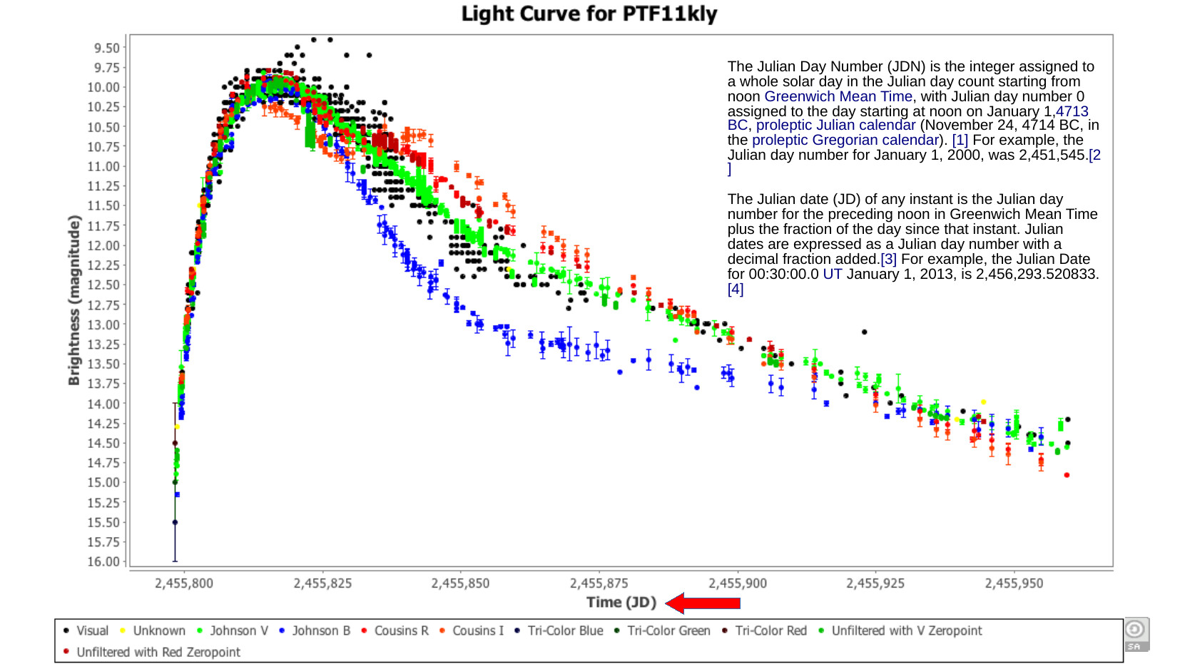 Light Curve for PTF11kly — a multi-color scatter plot showing the brightness (magnitude) of a supernova over time measured in Julian Days (JD), from approximately JD 2,455,800 to 2,455,950. The curve rises sharply to peak brightness around magnitude 10 then fades across multiple color bands (visual, Johnson V, Johnson B, Cousins R, etc.). An arrow points to the x-axis with a note explaining Julian Day Numbers: integer solar days counted from noon GMT on January 1, 4713 BC, with JD 0 = November 24, 4714 BC in the proleptic Gregorian calendar; JD for January 1, 2000 was 2,451,545; Julian date for 00:30:00.0 UT January 1, 2013 is 2,456,293.520833.